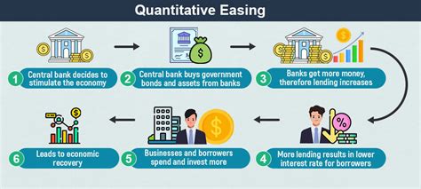 Quantitative Easing Qe Quantitative Tightening Qt Impactul