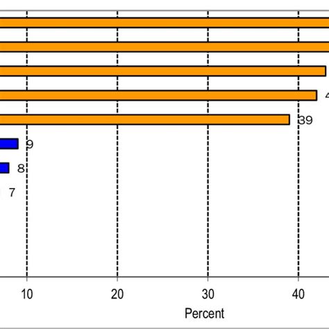 Counties With Highest And Lowest Proportions Of Sexually Active