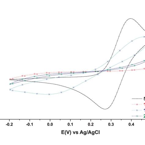 Cyclic Voltammetry Of 5 Mm Fecn 3− 6 And 5 Mm Fecn 4− 6 In 1xpbs Download Scientific