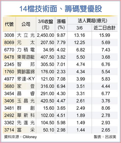 三大法人加碼 14檔耀眼 上市櫃 旺得富理財網