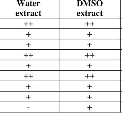 Phytochemical Screening Of Different Solvent Extracts Of Ashwagandha