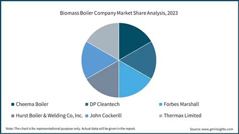 Biomass Boiler Market Size Share Trends Report 2032