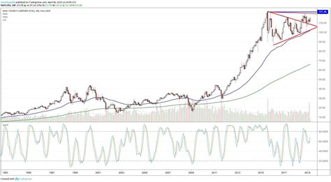 Disney Stock Chart The Walt Disney Company DIS Makes Goldman S