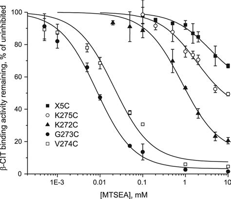 Cysteine Scanning Mutagenesis Of Serotonin Transporter Intracellular