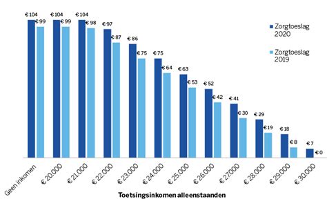 Hoe Hoog Wordt De Zorgtoeslag In 2024