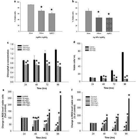 Comparison Between Ag Nps And Agno3 At A 100 Mg L⁻¹ And B At 200 Mg