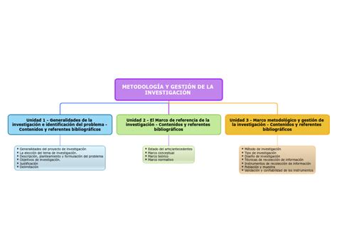 METODOLOGÍA Y GESTIÓN DE LA INVESTIGACIÓN Mind Map