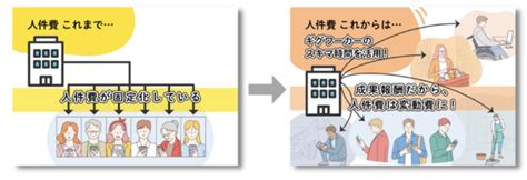 全国17000人のギグワーカーへのお仕事発注アプリを運営する「spotwork」、不動産・中古車の撮影や、外国人労働者の生活実態調査など法人