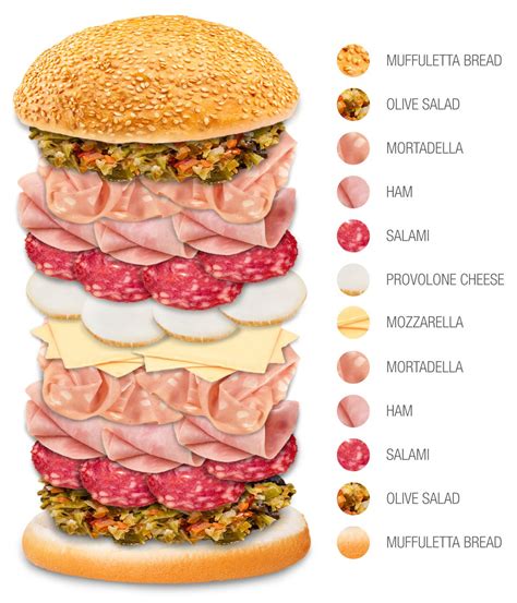 Best Sandwiches In The World In Muffuletta Recipe