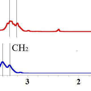 1 H NMR Spectra For PPG 1 TEOA PPG 1 3 2 TEA PPG 1 3