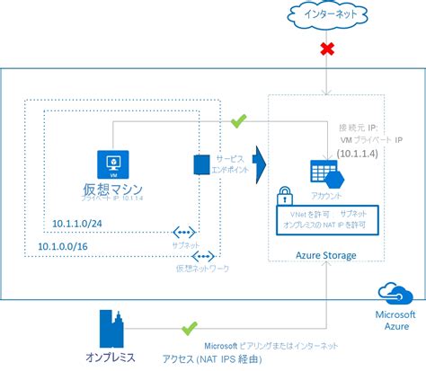 Azure Devops Key Vault Private Endpoint