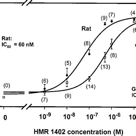 Concentration Response Curves Demonstrating The Inhibition Of