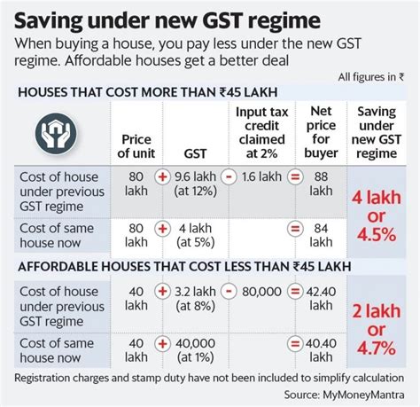 Redefinition Of Affordable Housing GST Rate Cut Can Boost Real Estate