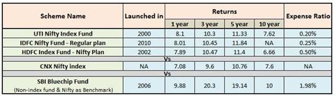 Index Funds Vs ETFs | Top Performing Index Funds | Should you invest?