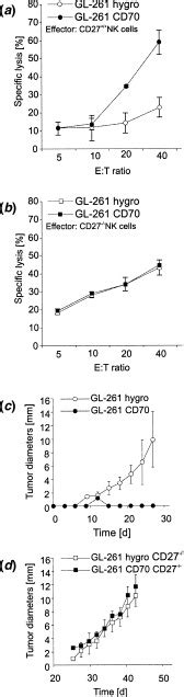 Cd70 Mediated Tumor Regression Requires Cd27 Interaction A The