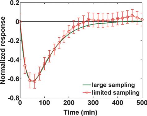 Linear Response Function From Limited Sampling In The Correlation