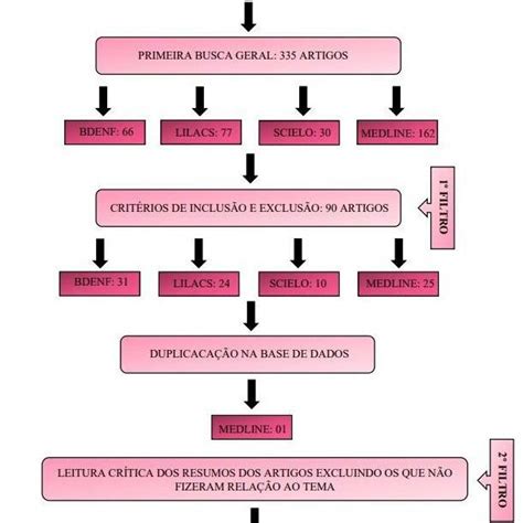 Fluxograma De Sele O Inclus O E Exclus O Dos Artigos Na Revis O