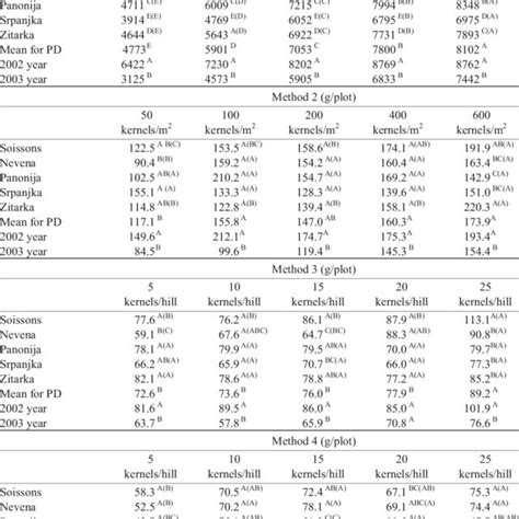 Grain Yield Of Wheat Cultivars Under Different Planting Methods And Download Table