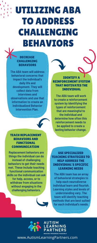 Utilizing ABA To Address Challenging Behaviors Autism Learning Partners