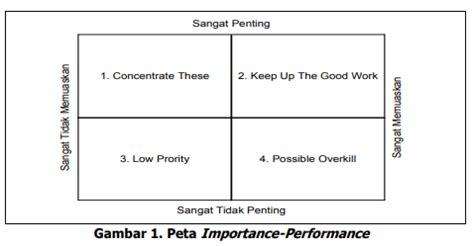 Importance Performance Analysis IPA Jasa Statistik Di Bandung