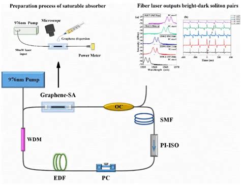 When Graphene Serves As A Saturable Absorber EurekAlert