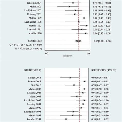 Forest Plot For Sensitivity And Specificity Download Scientific Diagram