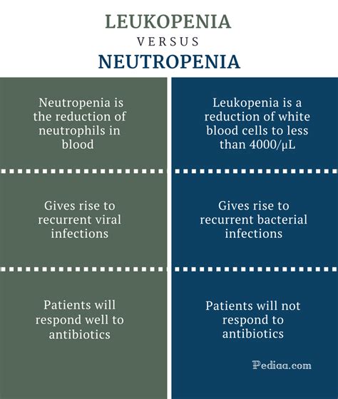 Difference Between Leukopenia And Neutropenia Features Causes Signs And Symptoms Treatment