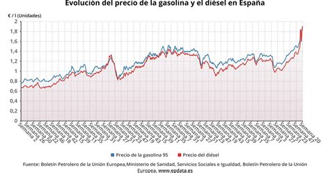 El Precio De La Gasolina Y Del Diésel Sube Más De Un 2 Y Ambos