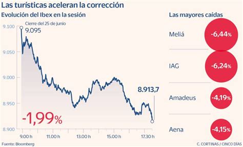 El Ibex Cae Un 2 En Su Peor Sesión Desde Abril Y Pierde Los 9000 Mercados Financieros