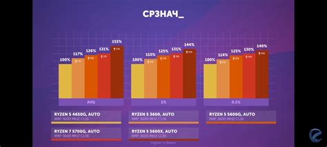 UHD Gaming Ryzen 5 5500 vs 5600x | TechPowerUp Forums