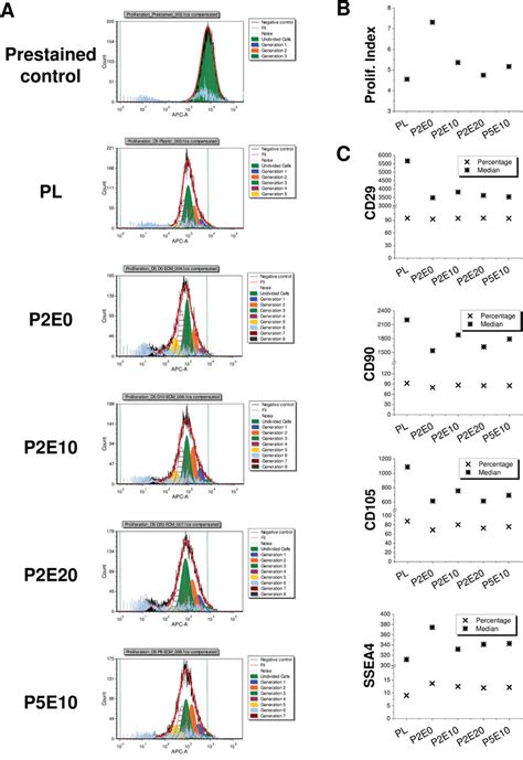 Expanded cell proliferation and expression of stem cell surface markers ...