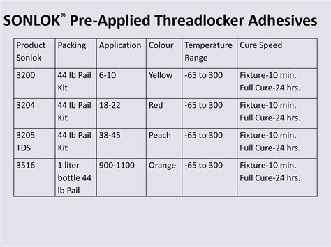 Sonlok pre applied Threadlocker Adhesives