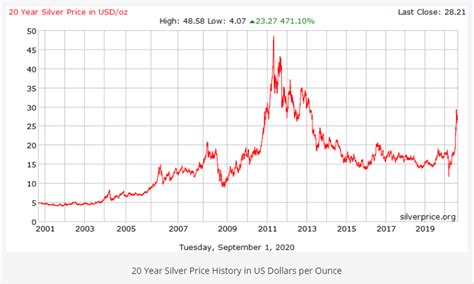 Silver Historical Price Charts Xagusd Price History Fx Leaders