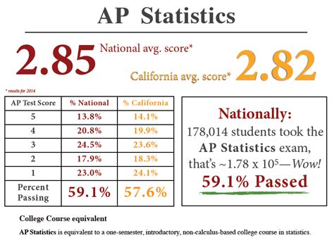 Ap Statistics 5 Score