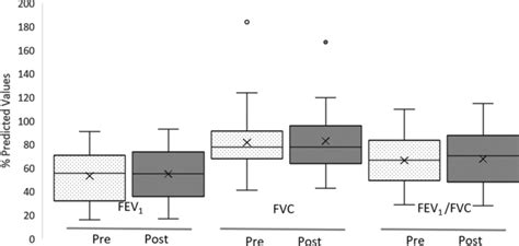 Pre And Post Study Values For Fev1 Fvc Predicted And Fev1fvc