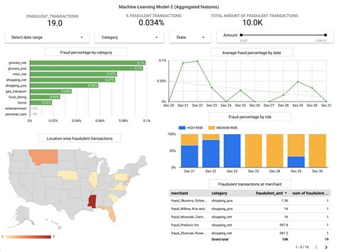 How to build a fraud detection solution | Google Cloud Blog