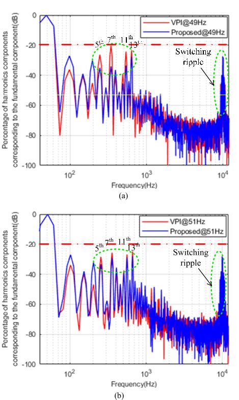 PDF A New Tuning Method Of Multiresonant Current Controllers For Grid