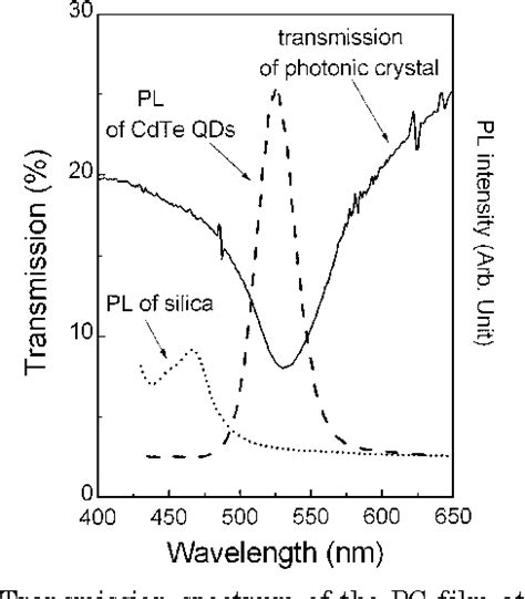 Figure 1 From Modified Spontaneous Emission Of CdTe Quantum Dots Inside