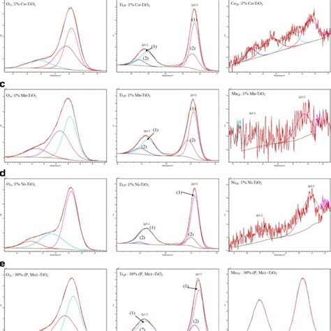 Xps High Resolution Spectra Of O1s Ti2p Co2p Mn2p Ni2p Mo3d And