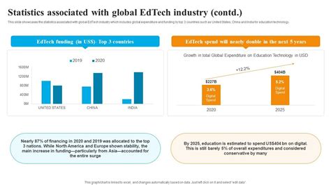 Global Edtech Industry Outlook Statistics Associated With Global Edtech