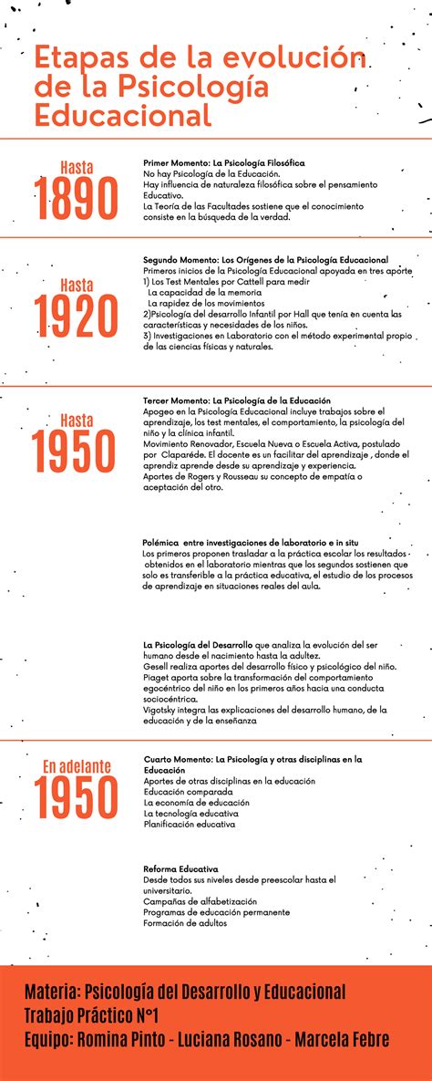 Origen Y Evolución De La Psicología De La Educación Etapas De La