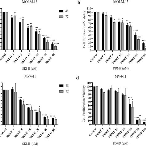 Effects Of Resveratrol On Cleaved Caspase 3 And PARP Protein Levels In