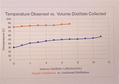 Solved Temperature Observed Vs Volume Distillate Chegg