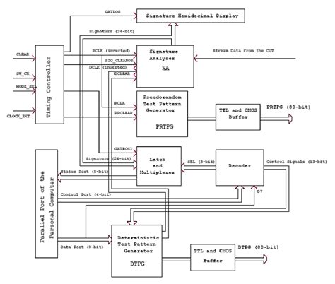 Block Diagram Of The Basic Architecture Of The Hardware Part