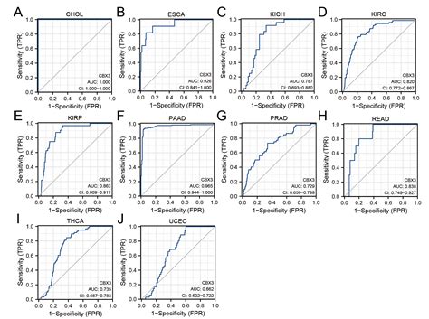 Analysis Of Pan Cancer Revealed The Immunological And Prognostic