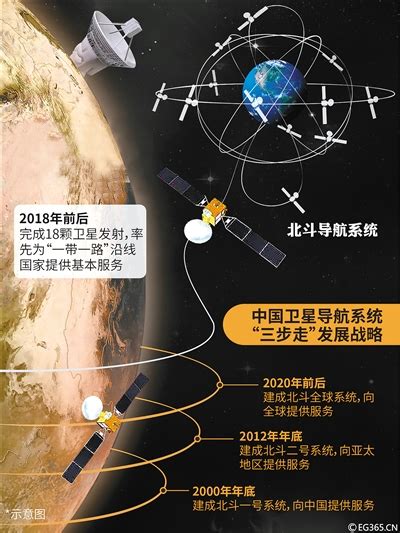 北斗全球导航系统首发星成功发射 彰显“西安智造”陕西频道凤凰网