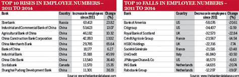 The Bankers Top 1000 World Banks Ranking 2015 The Banker