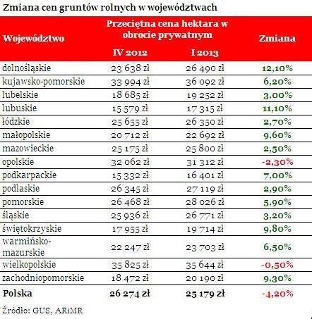 Ceny ziemi rolnej spadają tylko pozornie eGospodarka pl Aktualności