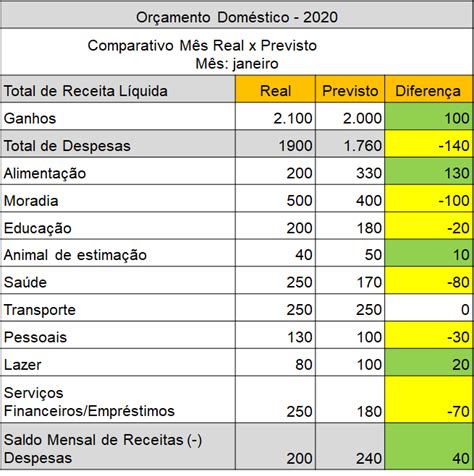 Análise do orçamento familiar Conexão Escola SME