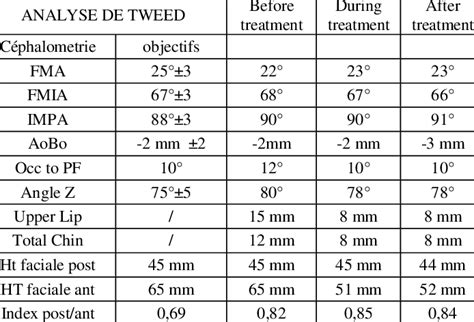 Cephalometric Values According To Tweeds Analysis Download Scientific Diagram